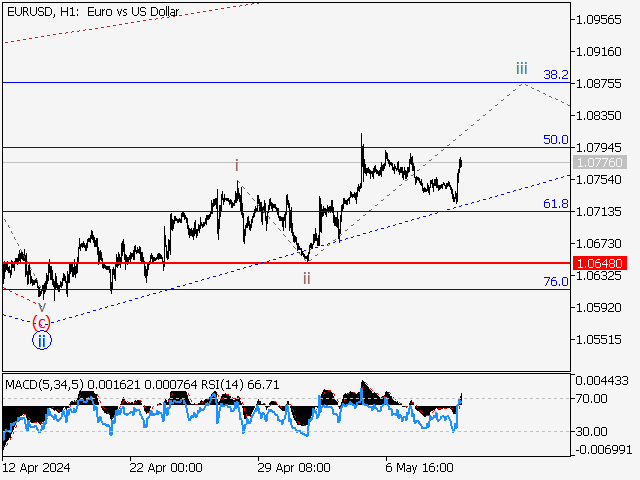 EURUSD: волновой анализ и прогноз на 10.05.24 – 17.05.24