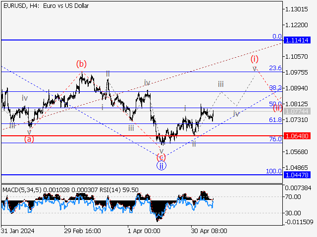 EURUSD: волновой анализ и прогноз на 10.05.24 – 17.05.24
