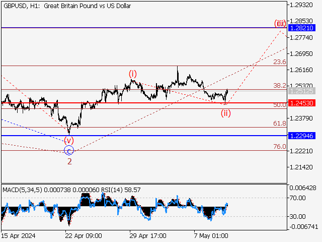 GBPUSD: волновой анализ и прогноз на 10.05.24 – 17.05.24