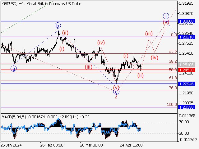 GBPUSD: волновой анализ и прогноз на 10.05.24 – 17.05.24