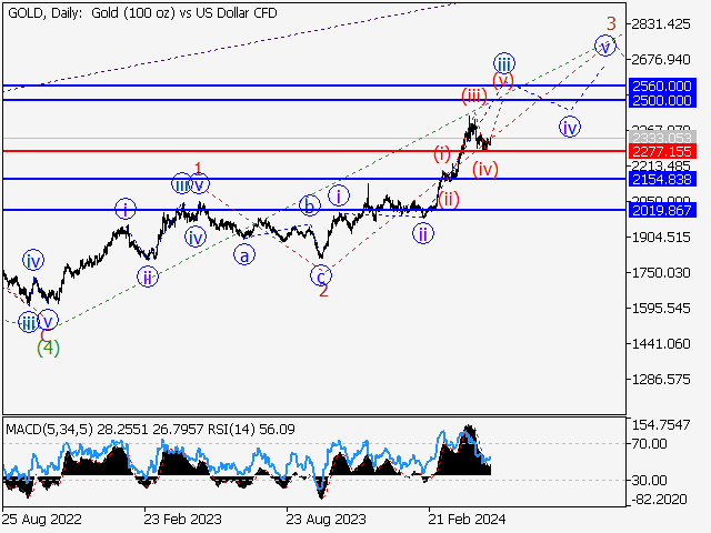 XAUUSD: волновой анализ и прогноз на 10.05.24 – 17.05.24