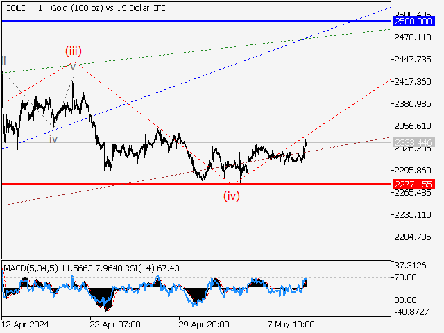 XAUUSD: волновой анализ и прогноз на 10.05.24 – 17.05.24