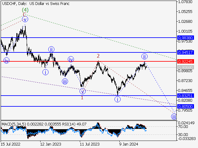 USDCHF: волновой анализ и прогноз на 10.05.24 – 17.05.24