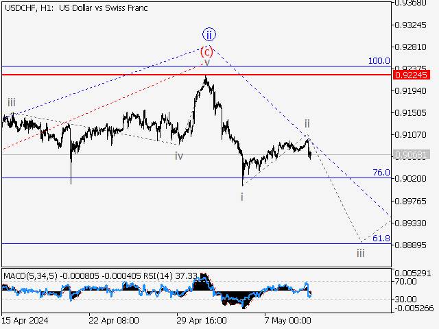 USDCHF: волновой анализ и прогноз на 10.05.24 – 17.05.24