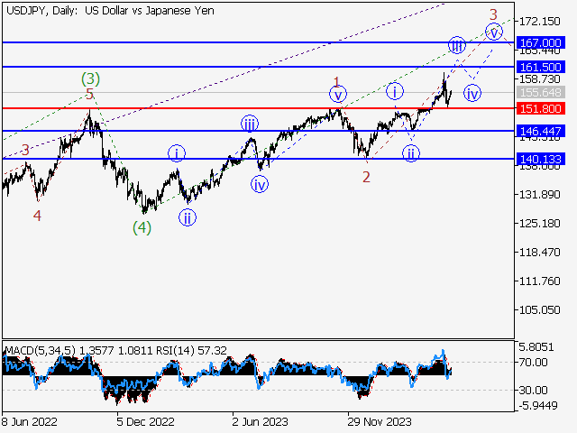 USDJPY: волновой анализ и прогноз на 10.05.24 – 17.05.24