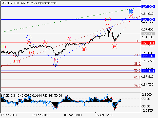 USDJPY: волновой анализ и прогноз на 10.05.24 – 17.05.24