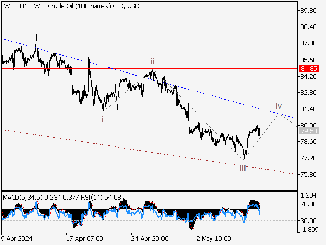 WTI Crude Oil: волновой анализ и прогноз на 10.05.24 – 17.05.24