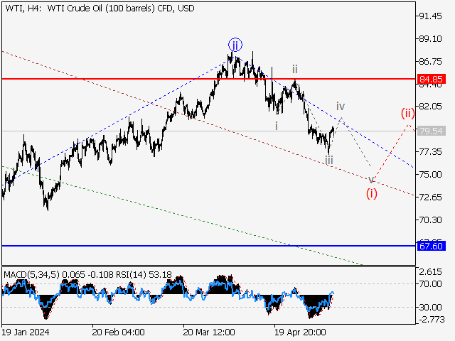 WTI Crude Oil: волновой анализ и прогноз на 10.05.24 – 17.05.24