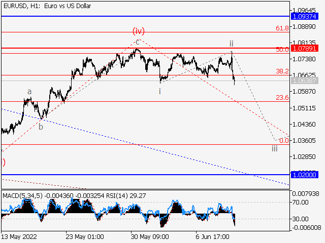 EURUSD: Волновой анализ и прогноз на 10.06.22 – 17.06.22