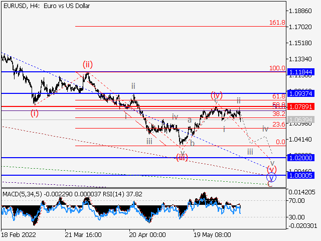EURUSD: Волновой анализ и прогноз на 10.06.22 – 17.06.22