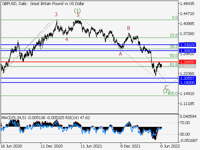 GBPUSD: Волновой анализ и прогноз на 10.06.22 – 17.06.22