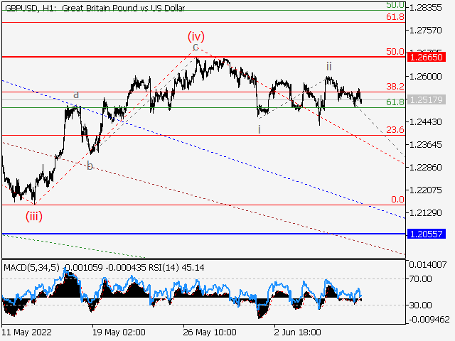 GBPUSD: Волновой анализ и прогноз на 10.06.22 – 17.06.22