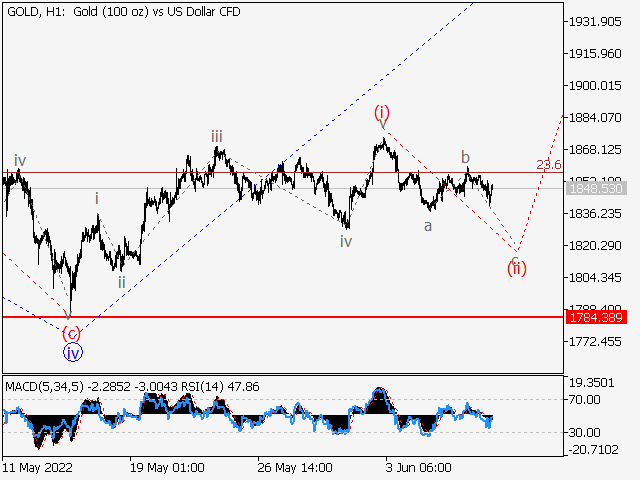 XAUUSD: Волновой анализ и прогноз на 10.06.22 – 17.06.22