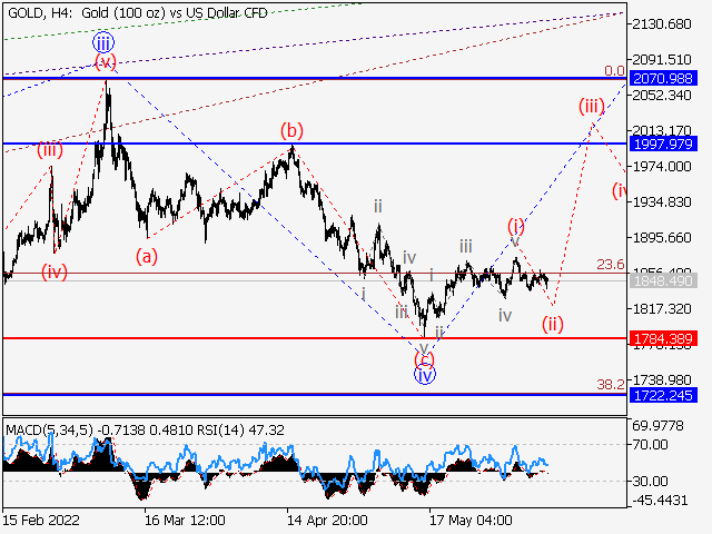 XAUUSD: Волновой анализ и прогноз на 10.06.22 – 17.06.22