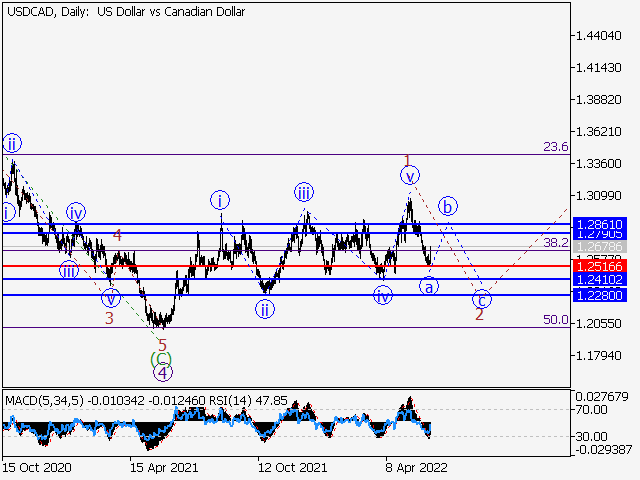 USDCAD: Волновой анализ и прогноз на 10.06.22 – 17.06.22