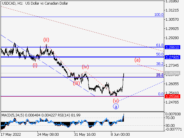 USDCAD: Волновой анализ и прогноз на 10.06.22 – 17.06.22