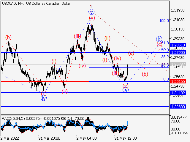 USDCAD: Волновой анализ и прогноз на 10.06.22 – 17.06.22