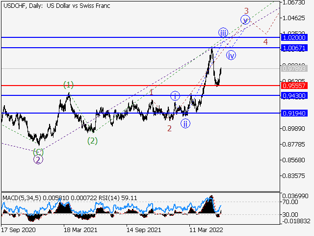 USDCHF: Волновой анализ и прогноз на 10.06.22 – 17.06.22