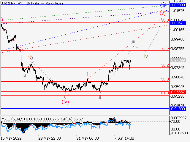 USDCHF: Волновой анализ и прогноз на 10.06.22 – 17.06.22