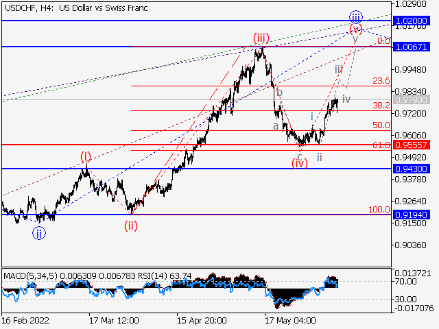 USDCHF: Волновой анализ и прогноз на 10.06.22 – 17.06.22