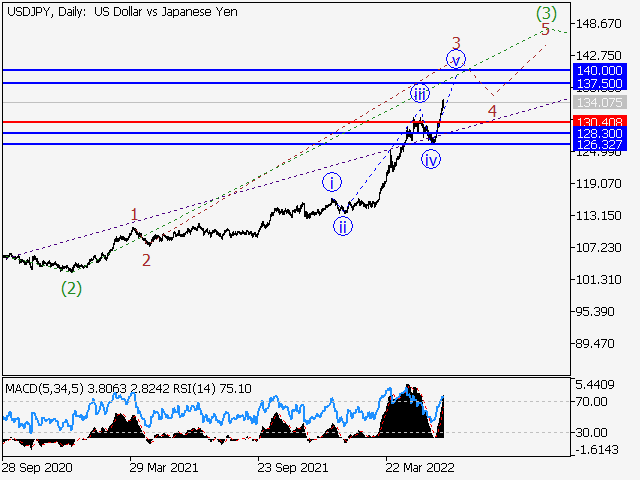USDJPY: Волновой анализ и прогноз на 10.06.22 – 17.06.22