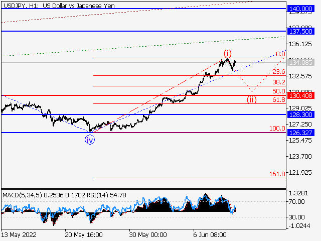 USDJPY: Волновой анализ и прогноз на 10.06.22 – 17.06.22