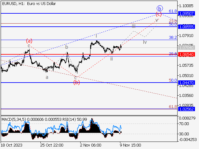 EUR/USD: волновой анализ и прогноз на 10.11.23 – 17.11.23