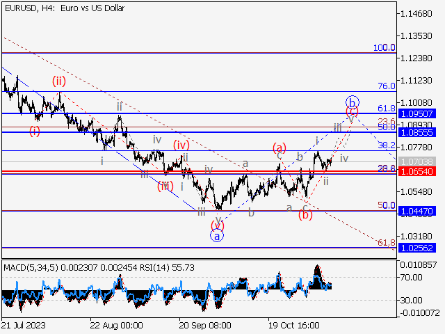 EUR/USD: волновой анализ и прогноз на 10.11.23 – 17.11.23