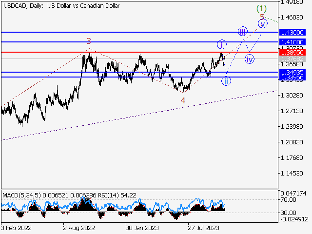 USD/СAD: волновой анализ и прогноз на 10.11.23 – 17.11.23