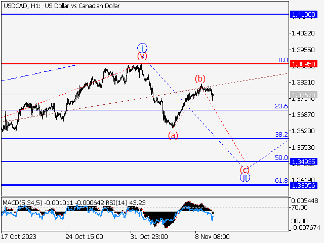 USD/СAD: волновой анализ и прогноз на 10.11.23 – 17.11.23