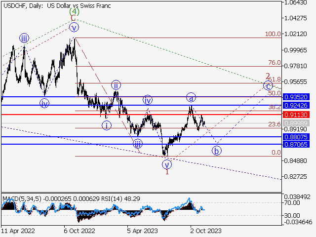 USD/CHF: волновой анализ и прогноз на 10.11.23 – 17.11.23