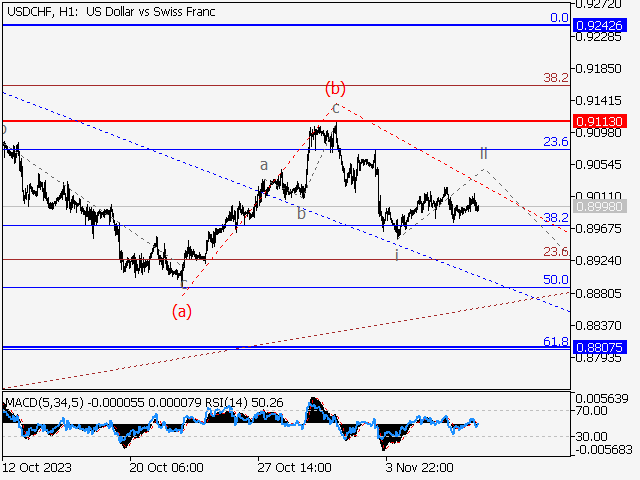 USD/CHF: волновой анализ и прогноз на 10.11.23 – 17.11.23