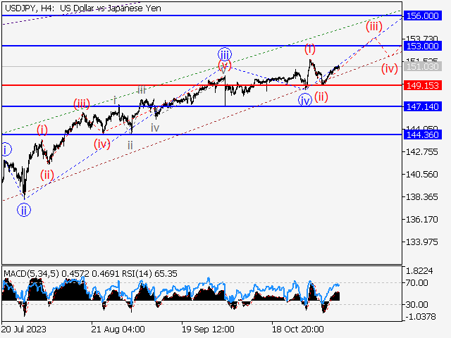 USD/JPY: волновой анализ и прогноз на 10.11.23 – 17.11.23