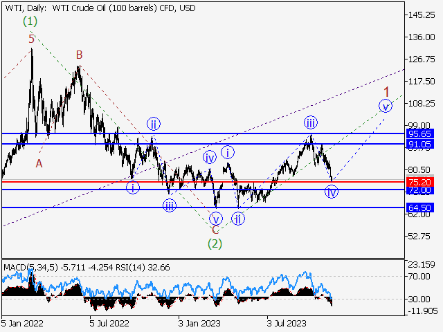 WTI Crude Oil: волновой анализ и прогноз на 10.11.23 – 17.11.23