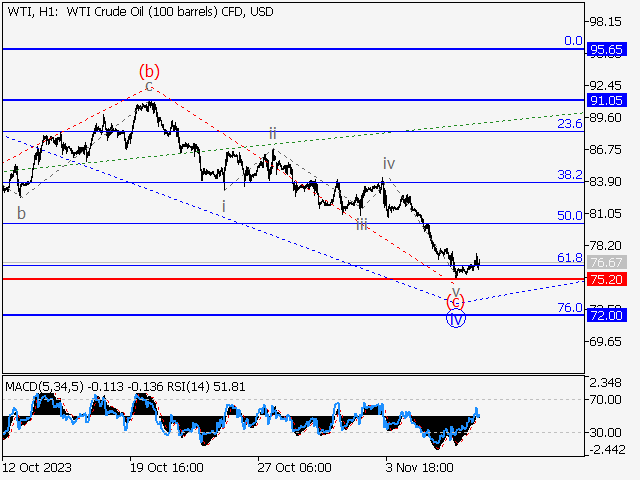 WTI Crude Oil: волновой анализ и прогноз на 10.11.23 – 17.11.23