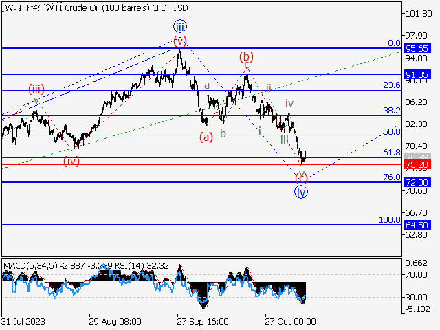 WTI Crude Oil: волновой анализ и прогноз на 10.11.23 – 17.11.23