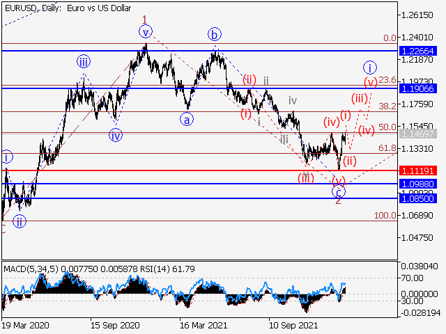 EUR/USD: волновой анализ и прогноз на 11.02.22 – 18.02.22