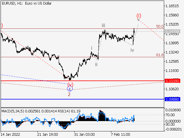 LiteFinance: EURUSD: Elliott wave analysis and forecast for 11.02.22 – 18.02.22 | LiteFinance