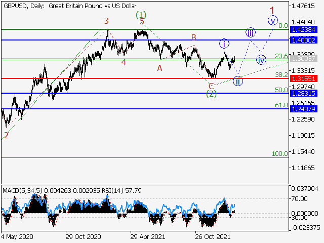 GBP/USD: волновой анализ и прогноз на 11.02.22 – 18.02.22