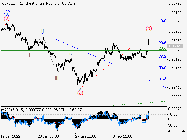 LiteFinance: GBPUSD: Elliott wave analysis and forecast for 11.02.22 – 18.02.22 | LiteFinance