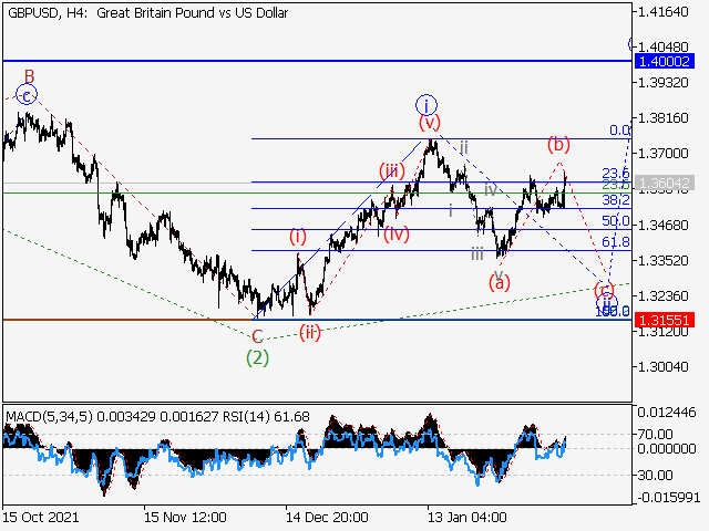 GBP/USD: волновой анализ и прогноз на 11.02.22 – 18.02.22