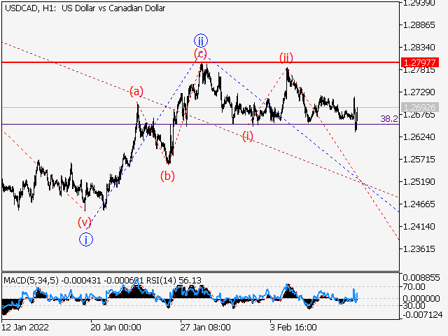 LiteFinance: USDCAD: Elliott wave analysis and forecast for 11.02.22 – 18.02.22 | LiteFinance