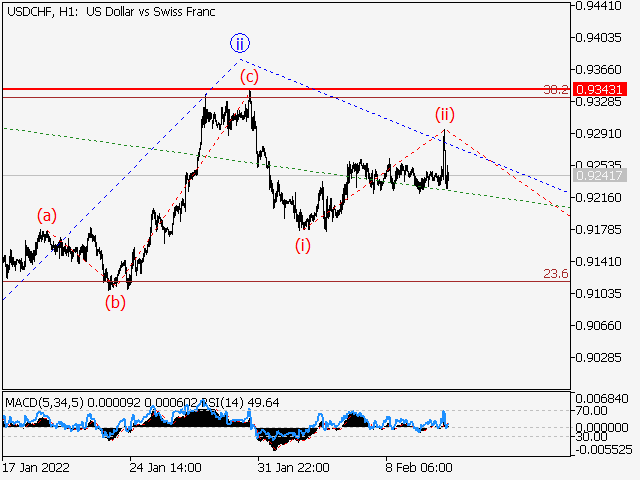 LiteFinance: USDCHF: Elliott wave analysis and forecast for 11.02.22 – 18.02.22 | LiteFinance