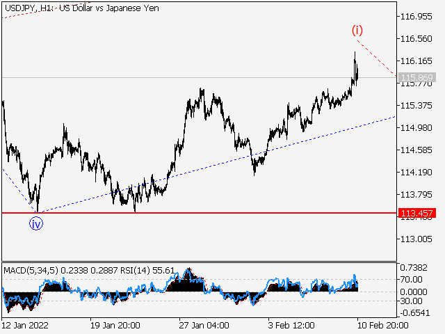 LiteFinance: USDJPY: Elliott wave analysis and forecast for 11.02.22 – 18.02.22 | LiteFinance