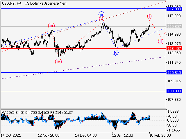 USD/JPY: волновой анализ и прогноз на 11.02.22 – 18.02.22