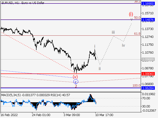 LiteFinance: EURUSD: Elliott wave analysis and forecast for 11.03.2022 – 18.03.2022 | LiteFinance