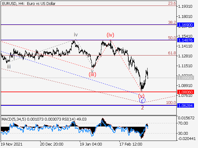 EUR/USD: волновой анализ и прогноз на 11.03.22 – 18.03.22