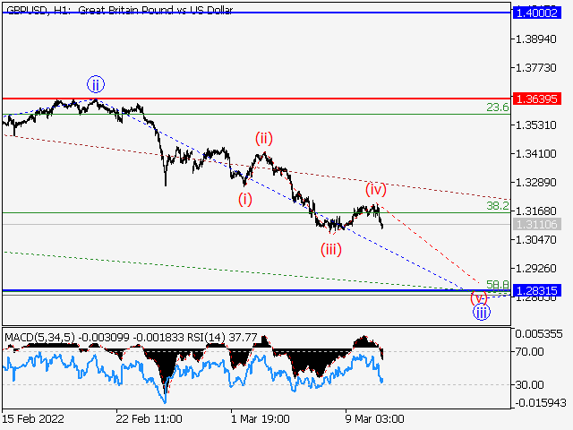 LiteFinance: GBPUSD: Elliott wave analysis and forecast for 11.03.2022 – 18.03.2022 | LiteFinance