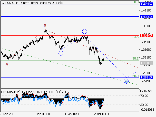 GBP/USD: волновой анализ и прогноз на 11.03.22 – 18.03.22