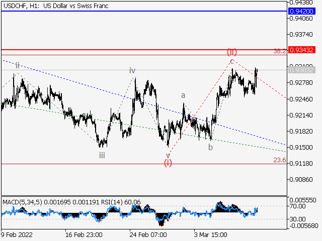 USD/CHF: волновой анализ и прогноз на 11.03.22 – 18.03.22